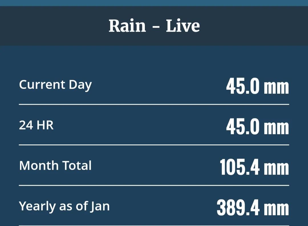 Today brought just over 10% of the total rainfall we got this year 🌧️⛈️💧