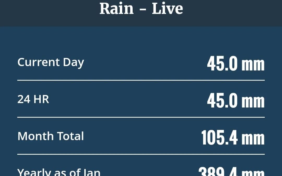 Today brought just over 10% of the total rainfall we got this year 🌧️⛈️💧