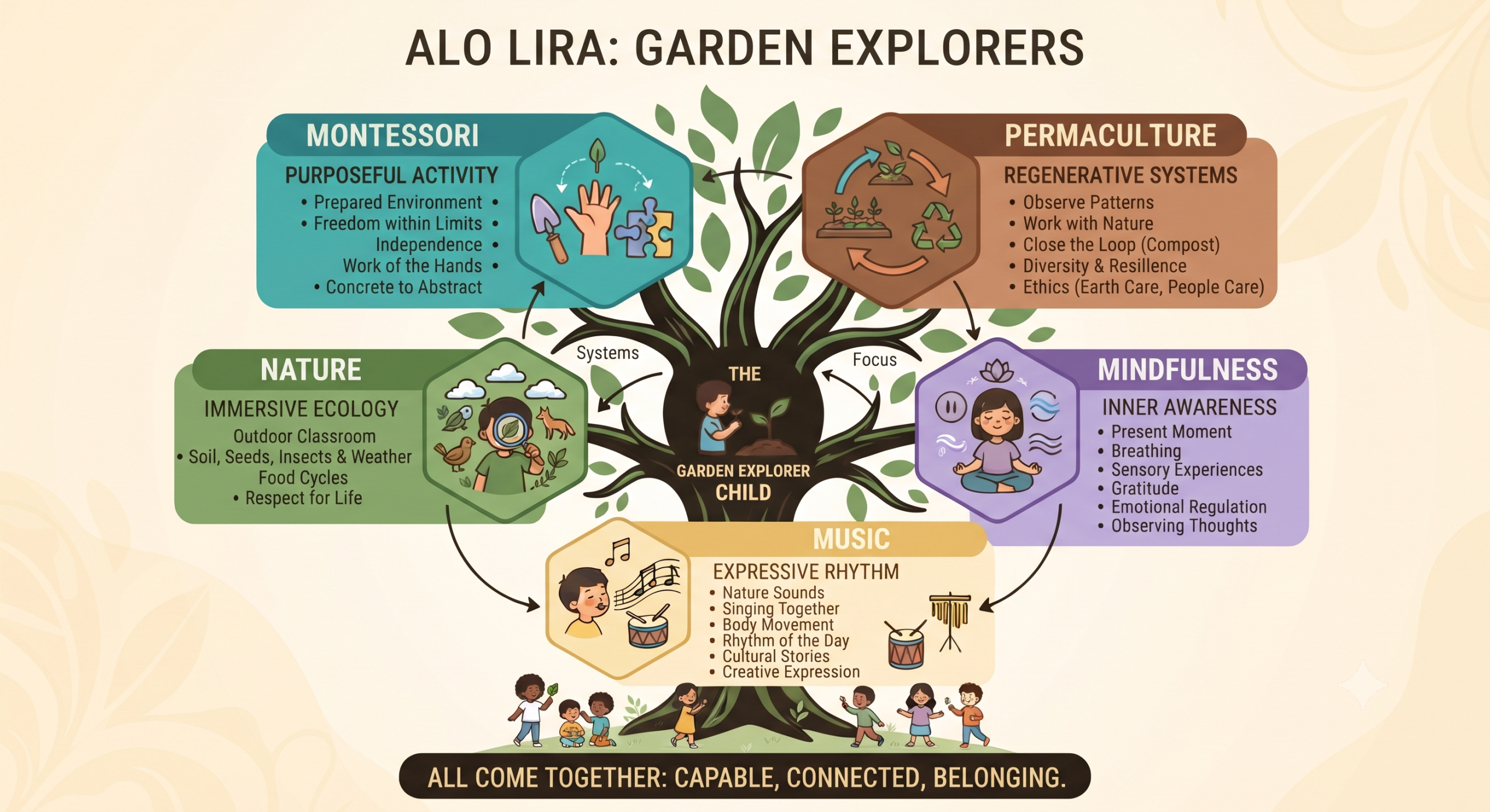 Holistic Perspective Garden Explorers